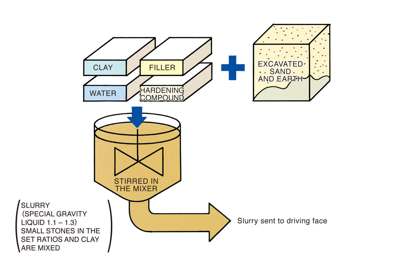 THE PHILOSOPHY BEHIND THE PRESSURIZED SUPER SLURRY METHOD.