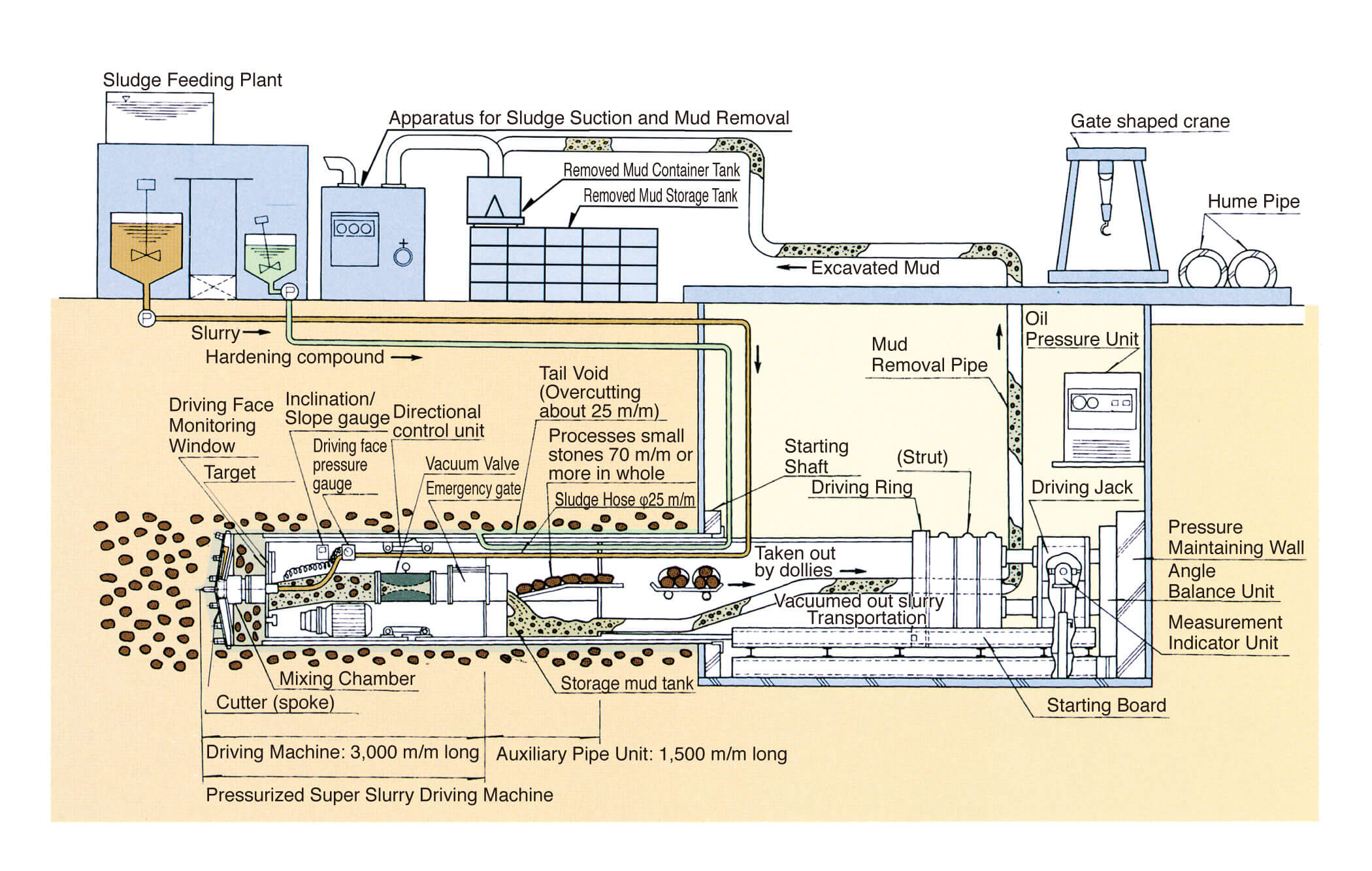 THE DRIVING SYSTEM