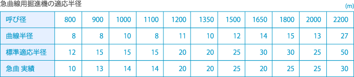急曲線用掘進機の適応半径