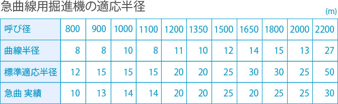 急曲線用掘進機の適応半径