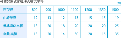 外筒残置式掘進機の適応半径