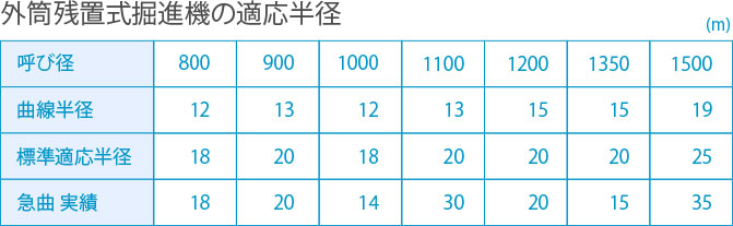 外筒残置式掘進機の適応半径