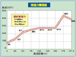 大口径による急カーブ推進施工例_図